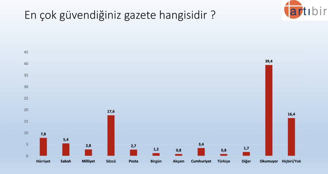 Artıbir'den seçim anketi: AKP, CHP'nin 2.5 puan önünde, Erdoğan'ın oyu yüzde 37.3 3